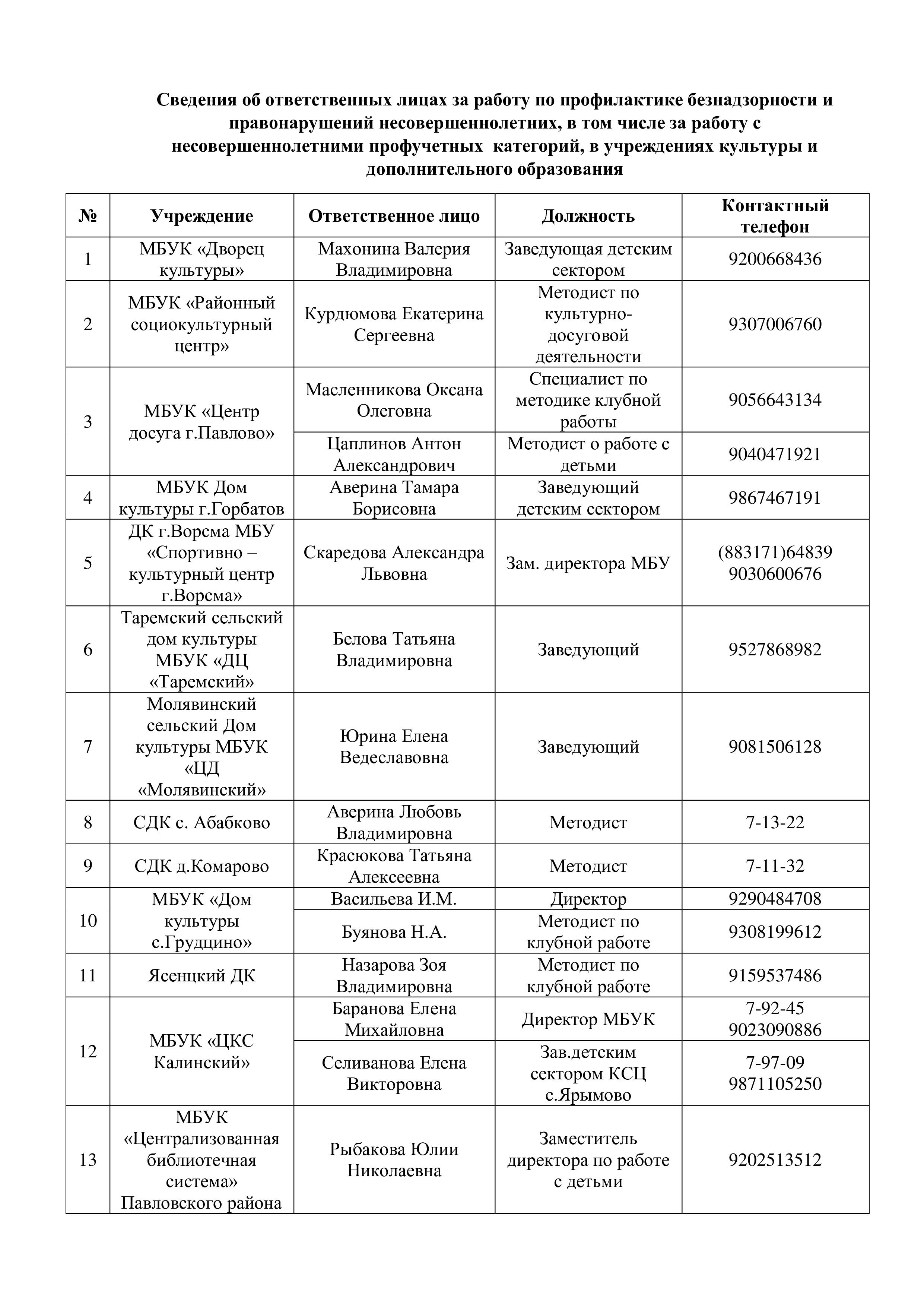 Сведения об ответственных лицах за работу по профилактике безнадзорности и  правонарушений несовершеннолетних - ПАМТ им. И.И.Лепсе